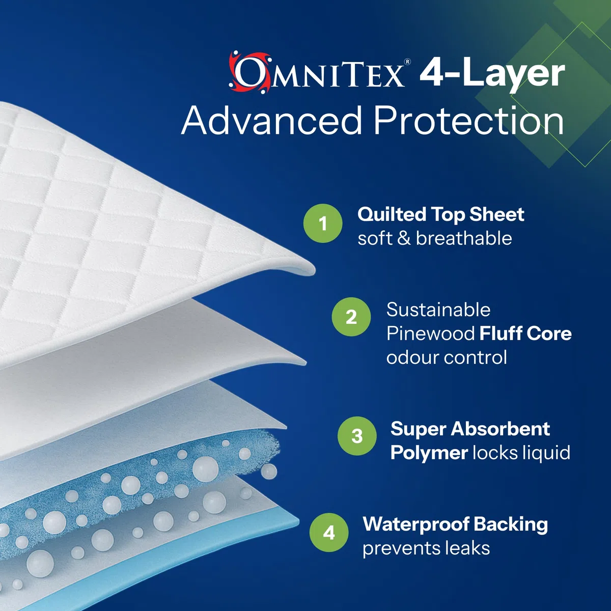 Omnitex – Lot de 25 alèses jetables pour incontinence, 60 x 90 cm, 1 400 ml