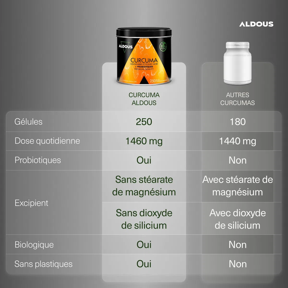 250 Gélules PROBIOTIQUES + Curcuma BIO au Gingembre et Poivre Noir - 1460mg - Curcuma à base de Curcumine et Pipérine - Anti-inflammatoire Naturel - Formule Avancée - Certifié Bio - ALDOUS