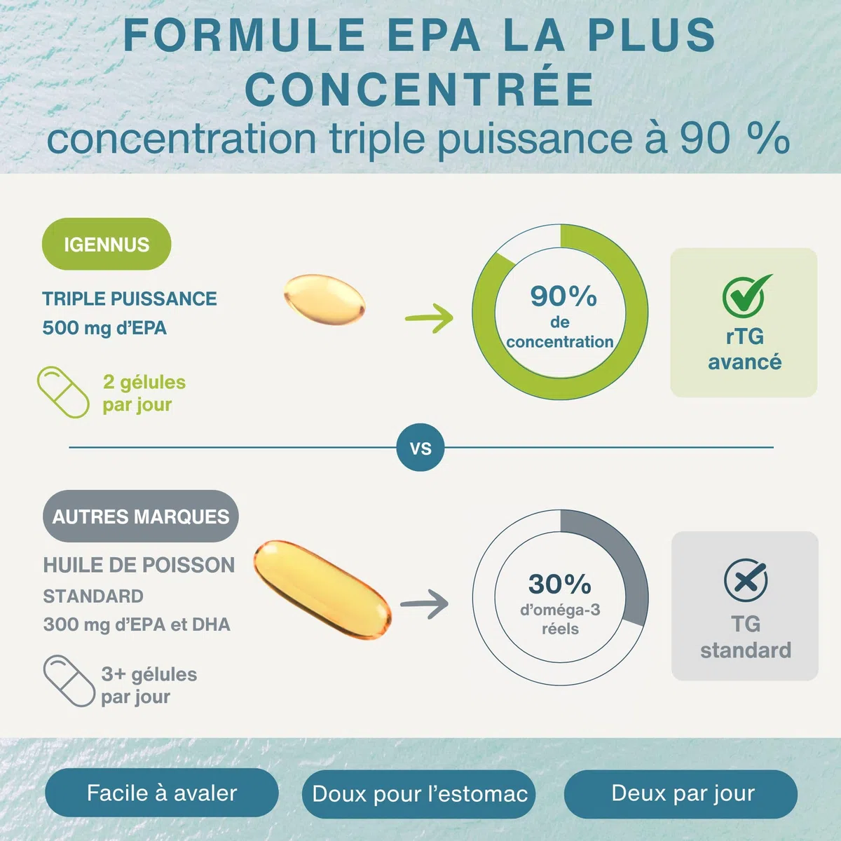 Pharmepa RESTORE Oméga 3 EPA 1000 mg, Concentré à 90%, forme rTG, Huile de Poisson Sauvage Ultra Pure, 60 capsules, Certifié IFOS, Goût Naturel de Citron - par Igennus
