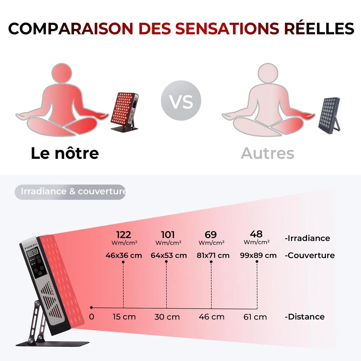 FliKEZE Thérapie par lumière rouge, 78 LED à double puce, 660 nm et 850 nm, lampe infrarouge proche infrarouge