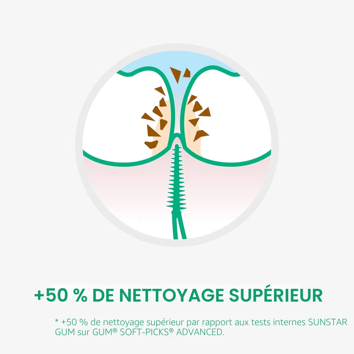 Bâtonnets interdentaires GUM SOFT-PICKS PRO | forme incurvée pour un accès facile aux zones difficiles d'accès | action douce pour les gencives sensibles | [S - 3x60] (+1 bonus offert)