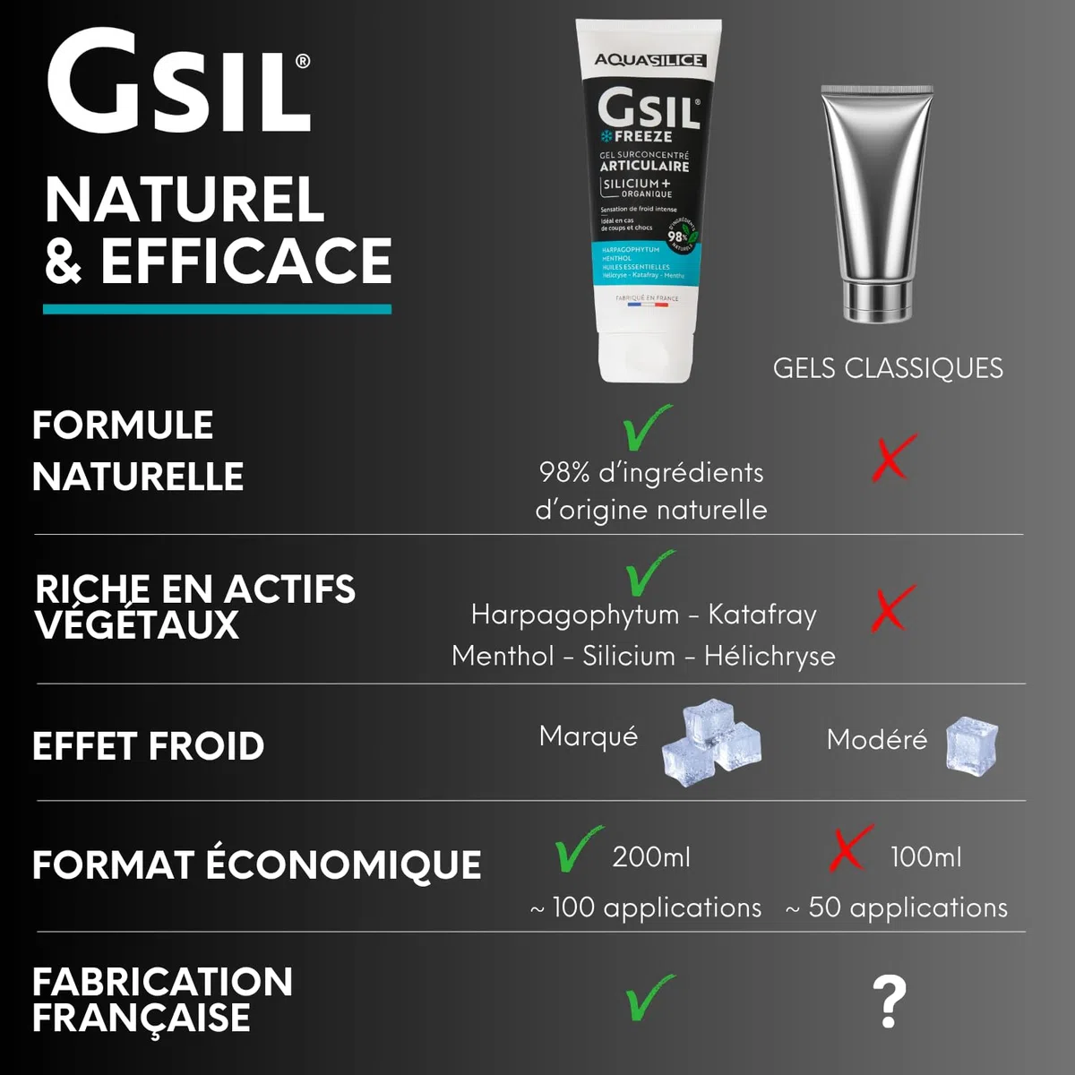 GSIL Freeze - Gel de Massage Effet Froid 200 ml - Soulage Tensions Musculaires & Articulaires, Coups & Chocs - Silicium Organique, Harpagophytum, Menthol & Huiles Essentielles - Fabriqué en France