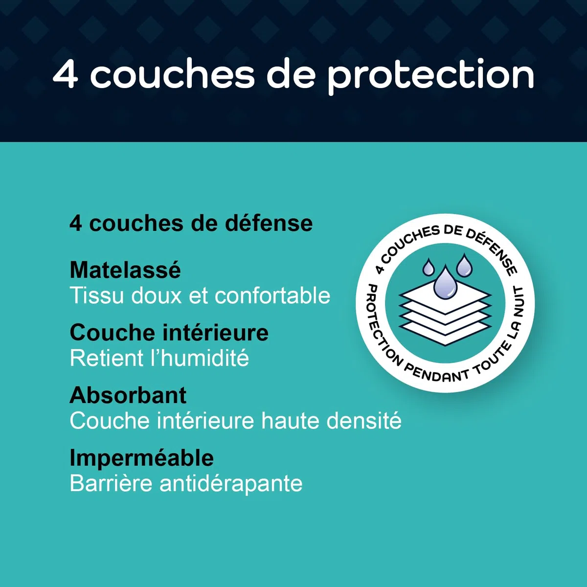 Alèse de lit imperméable à ailettes GuardedSleep | Alèse de lit Lavable de première qualité pour Adultes ou Enfants souffrant d'incontinence | Convient aux Lits Doubles et aux Grands Lits, alese