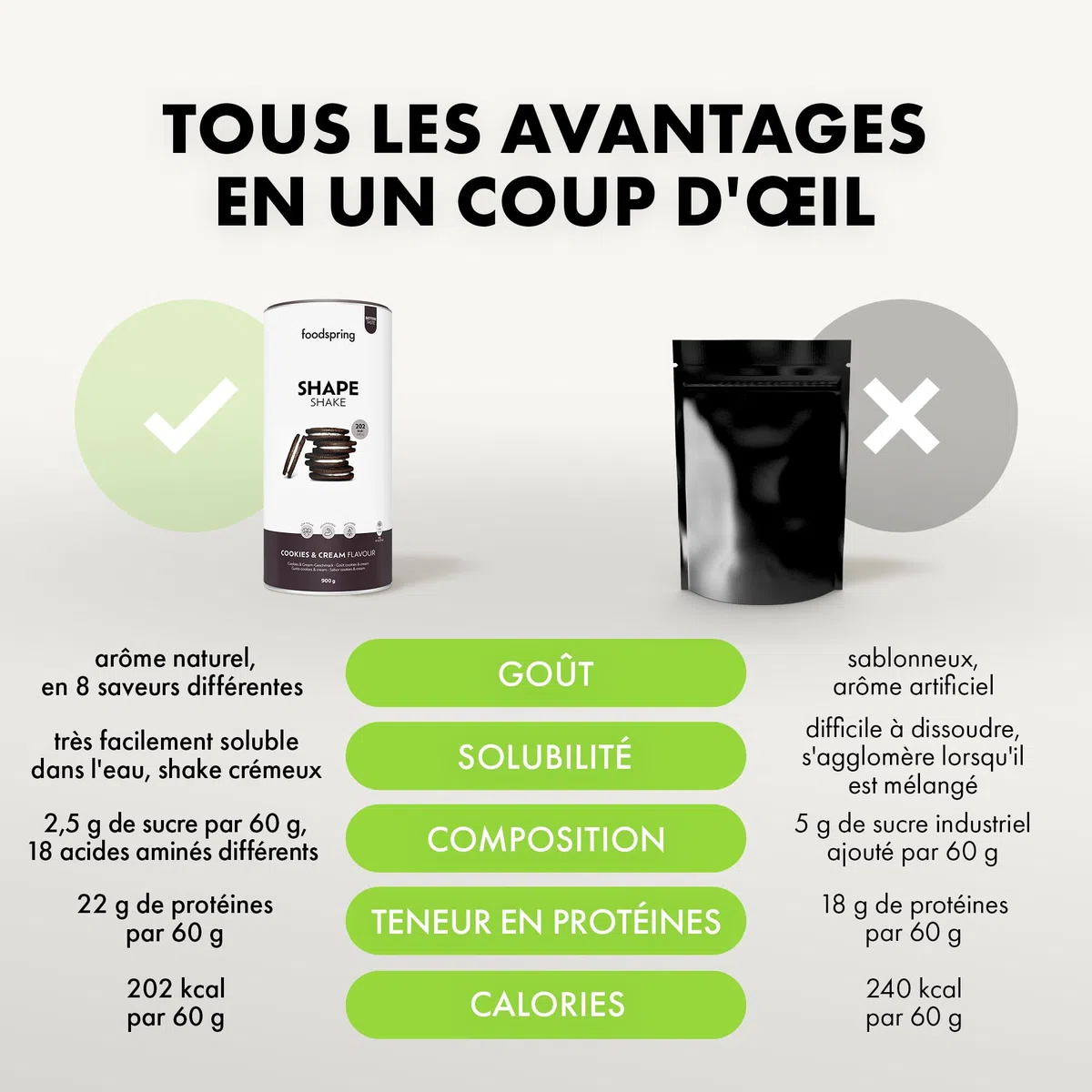 foodspring Shape Shake Cookies & Cream - Substitut de repas complet pour le contrôle du poids avec des protéines de qualité supérieure, 202 kcal par portion, sans gluten - nouvelle recette (900g)