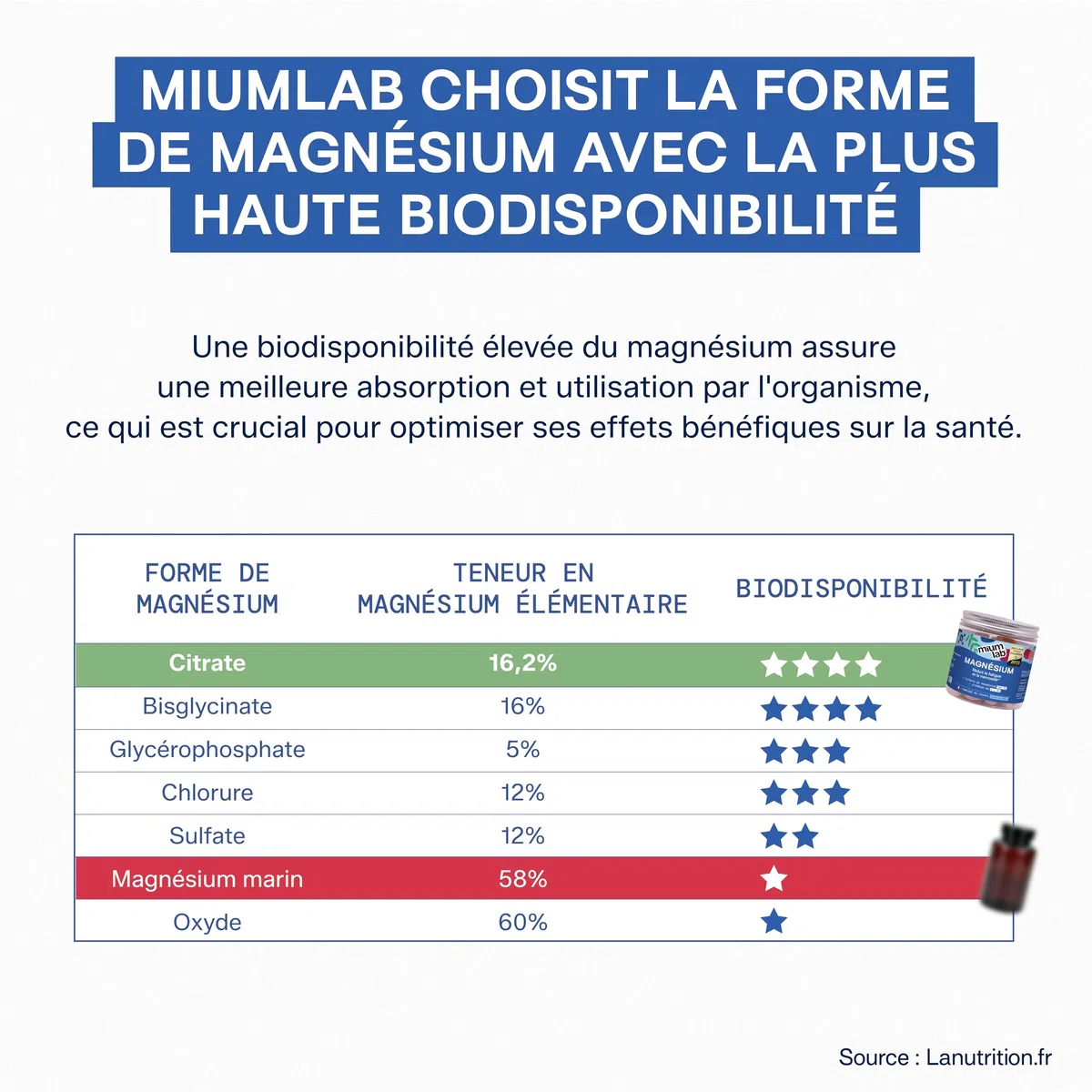 Mium Lab Gummies Magnésium 300mg - Magnesium Citrate et Vitamine B6 - Anti Stress, Fatigue et Nervosité - Complément Alimentaire Magnesium Adulte et Enfant - Goût Fruits Rouges - Gummies Sans sucres