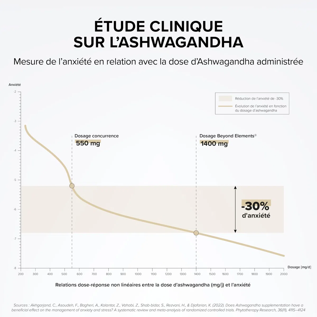 Ashwagandha 1400mg - Régulation Cortisol - Extra Fort : 7% Withanolides - Anti Stress & Sommeil - Ashwagandha Pure - 100 Gélules Végétales - Vegan - Beyond Elements
