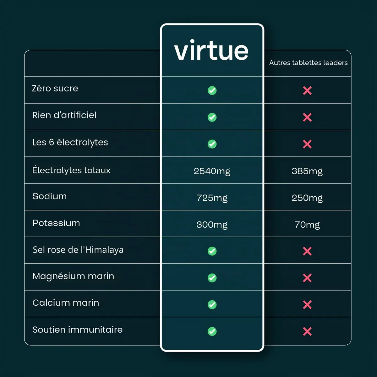 Virtue Électrolytes Sachets d’hydratation | Zéro sucre | 6 électrolytes, sels minéraux hydratants, vitamine C (Pack de 16, Lemon Lime)