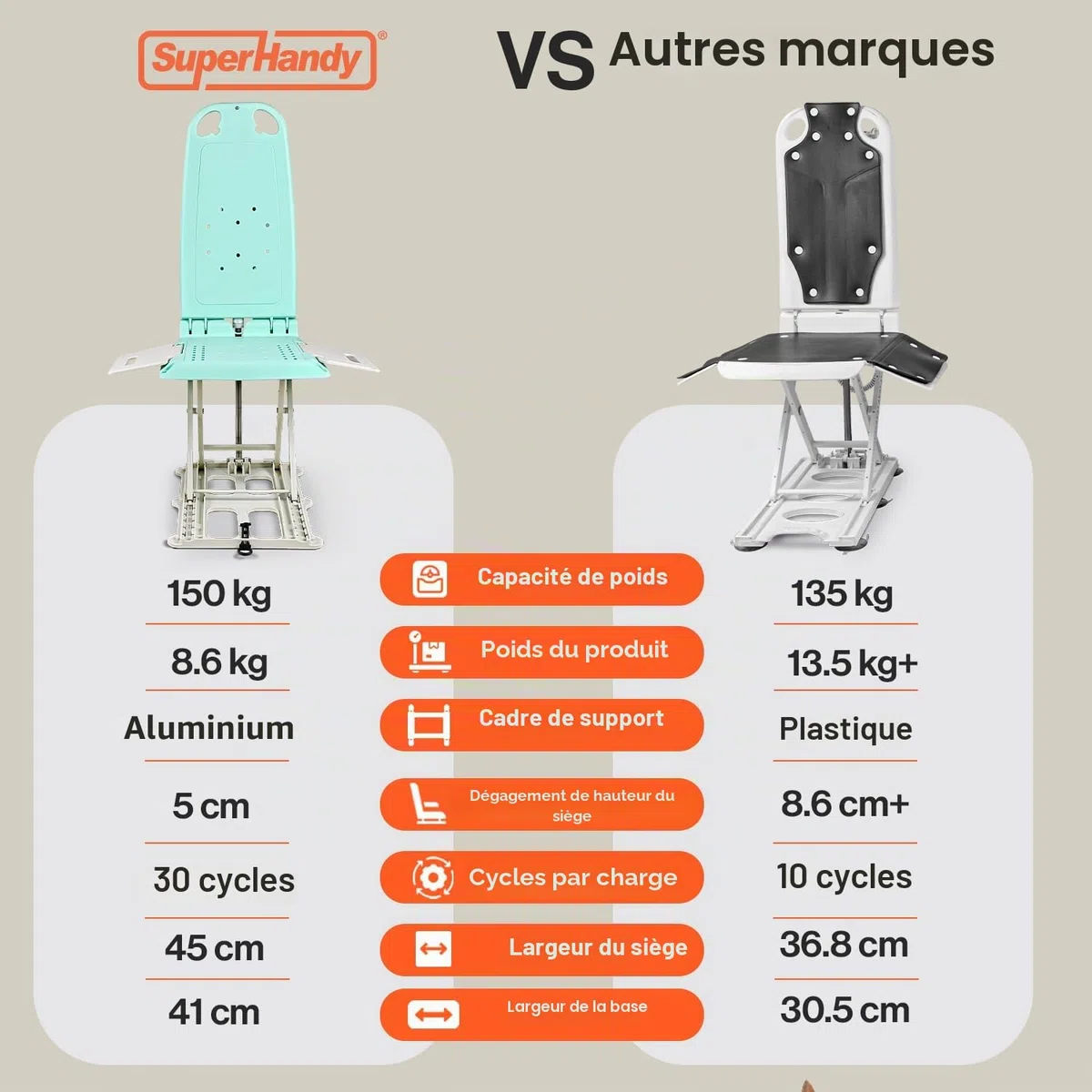 SuperHandy GoRise LT Élévateur Bain et Sol, Charge 150 kg, Pliable, IP68 | seulement 8,6 kg, étanche et pliable; siège ergonomique avec panneaux amovibles pour bain et transfert au sol；Breveté