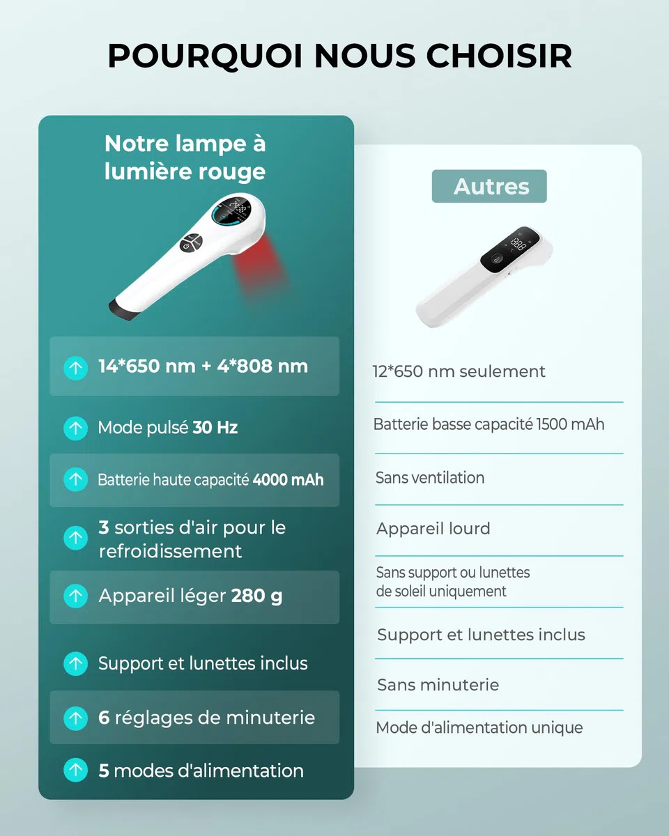 Appareil de lumière rouge froide, Dispositif de thérapie laser à froid, 4000 mAh, 4×808 nm+14×650 nm, 5 modes, 6 minuteries, pour soins musculaires et articulaires, humains et animaux