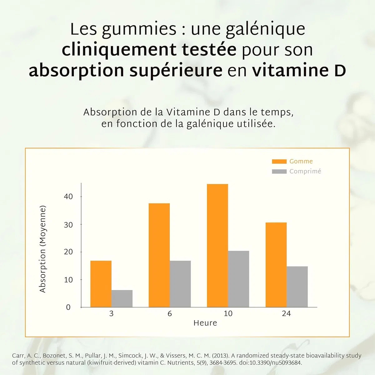 Mium Lab - Vitamine D3 (2000UI) - Hautement dosé et absorbé - Système Immunitaire, Soutient des os, des muscles, Croissance - Enfants & Adultes - Cure 21 jours - Gummies sans sucres Fabriqué en France