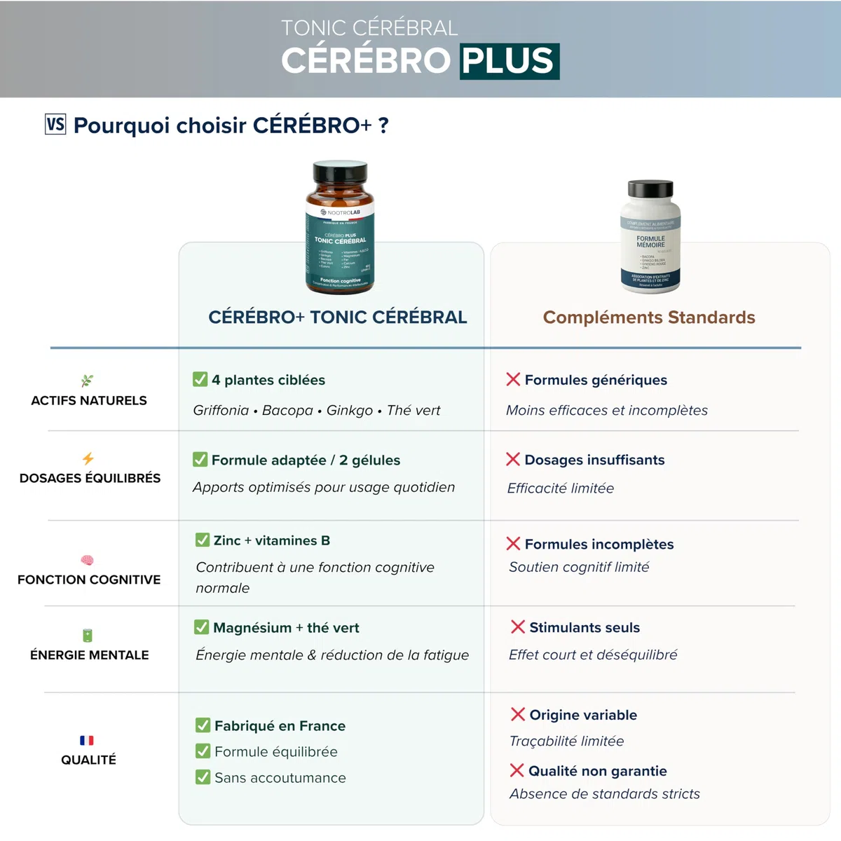Nootropique Mémoire et Concentration | Complément Alimentaire Cerveau | Focus, Clarté Mentale & Énergie | Bacopa | Griffonia | Ginkgo | Thé vert | Vitamines B, C, D minéraux