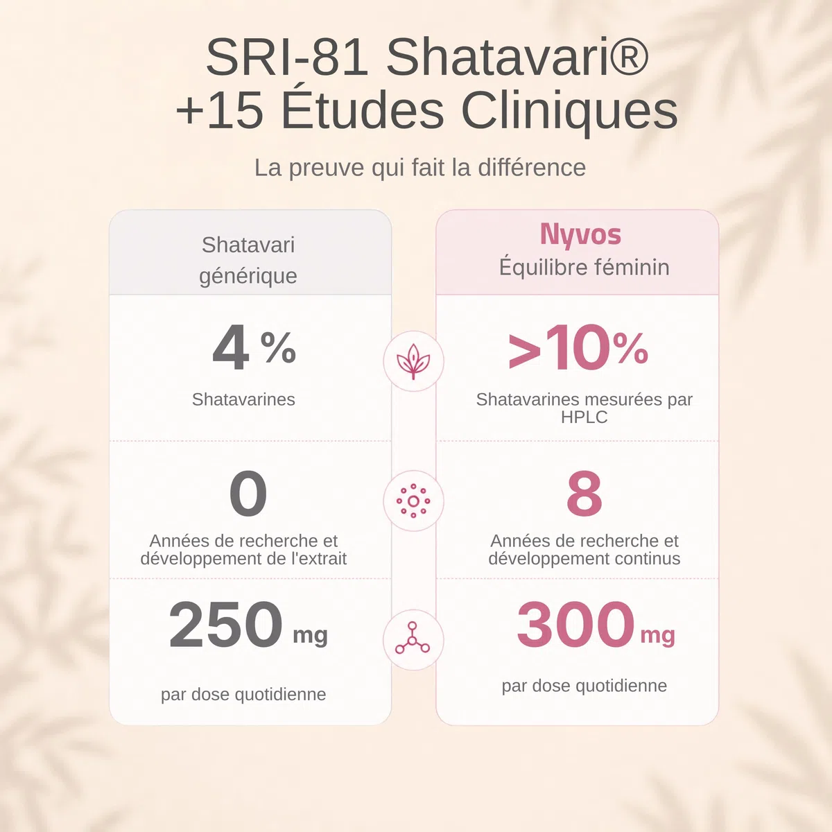 Shatavari SRI-81 Femme | Équilibre et Vitalité Féminine à Chaque Cycle | Avec Vitamine B6 et Zinc | Extrait Standardisé >10% Shatavarines HPLC | Végan Sans Gluten ni Lactose | Nyvos 120 Gélules