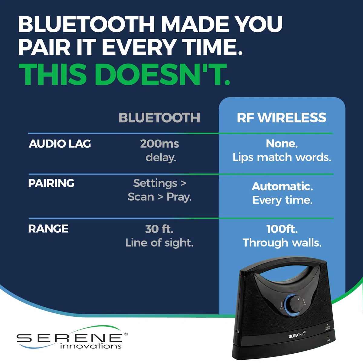 SEREONIC Amplificateur vocal TV portable sans fil - Idéal pour personnes âgées - Amplificateur auditif avec portée de 30 m - Haut-parleur vocal