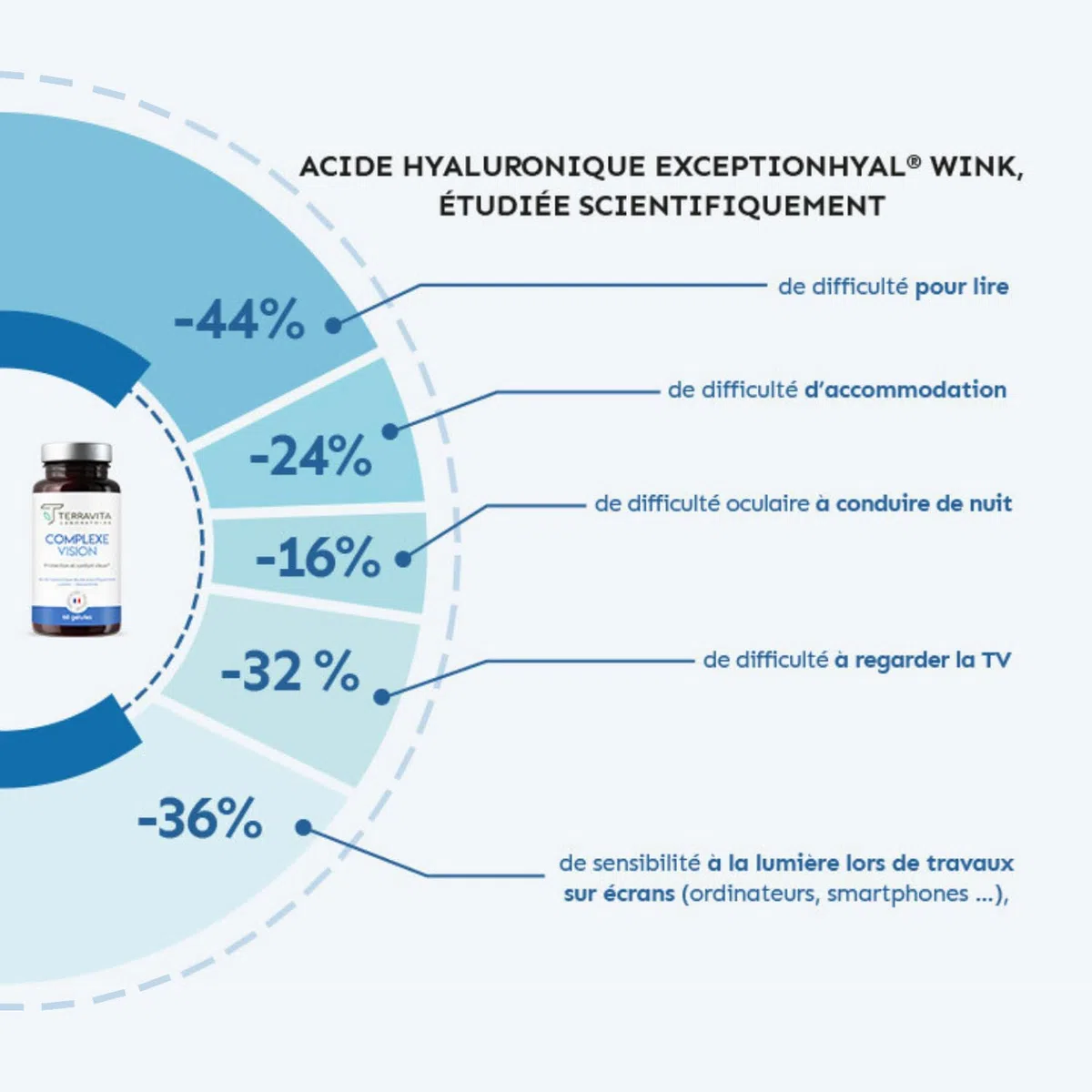 COMPLEXE VISION | Complément Alimentaire Yeux Secs et Fatigués | Acide Hyaluronique Breveté, Lutéine, Zéaxanthine, Myrtille, Vitamines et Zinc Bisglycinate | 60 Gélules | Made in France | Terravita