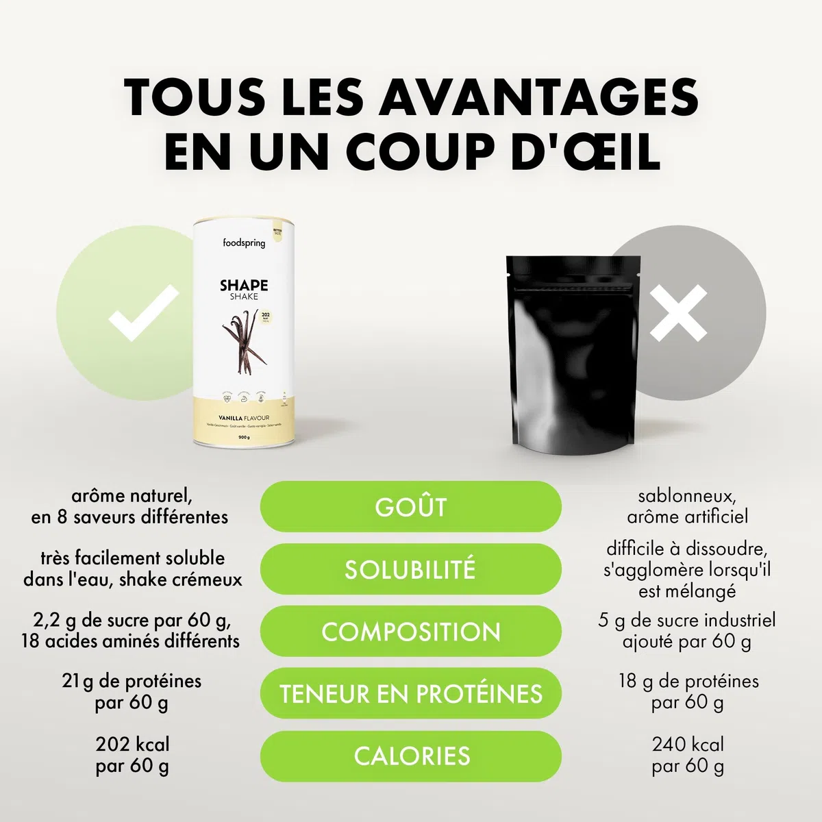 foodspring Shape Shake Pack Essai - shake substitut de repas pour contrôle du poids avec protéine de haute qualité, 202 kcal par portion, sans gluten - 10 x 60g