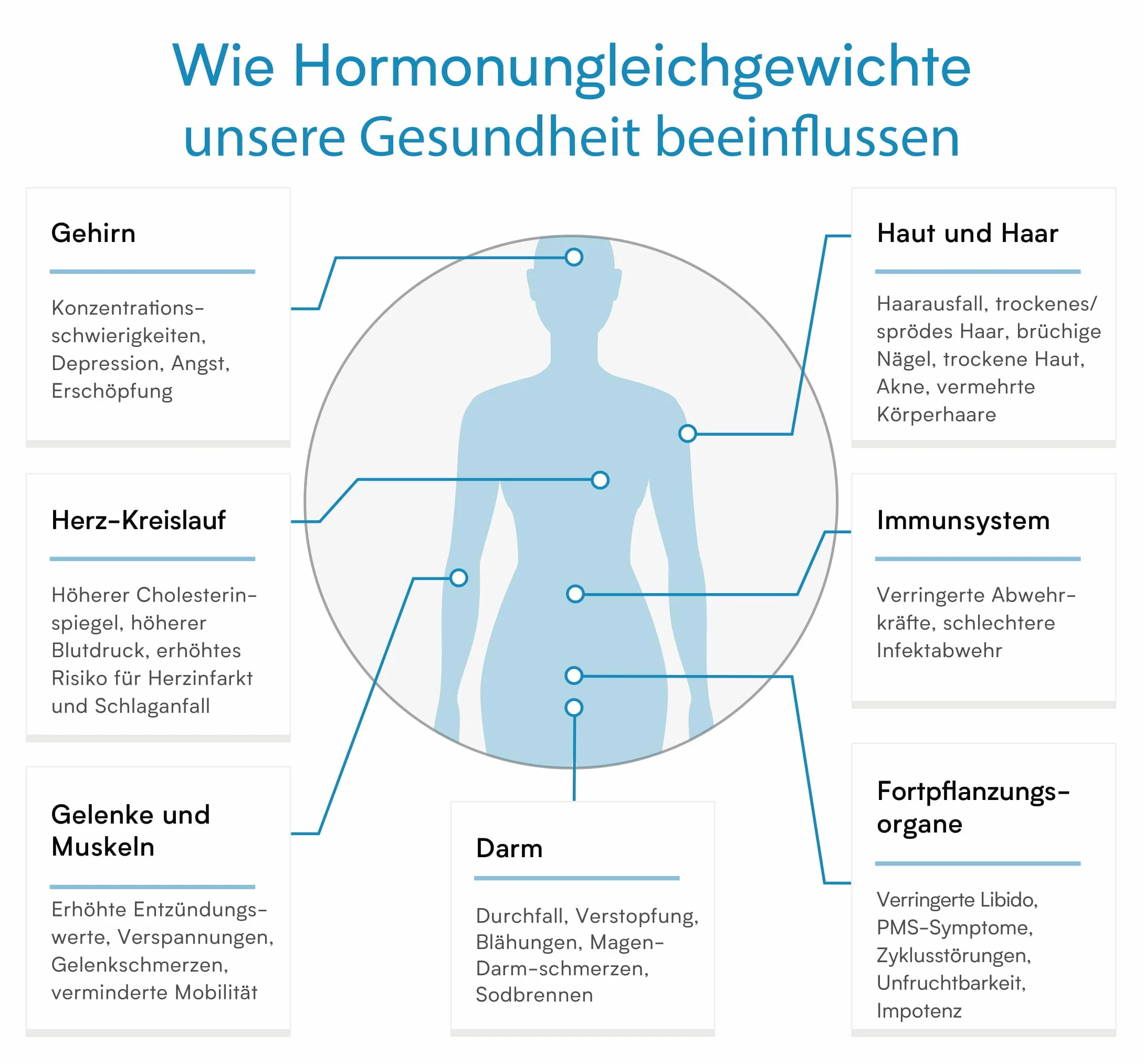 Test de fertilité Verisana - Analyse approfondie mesure 6 hormones - Plusieurs échantillons sur un cycle entier - Rapport de laboratoire inclus